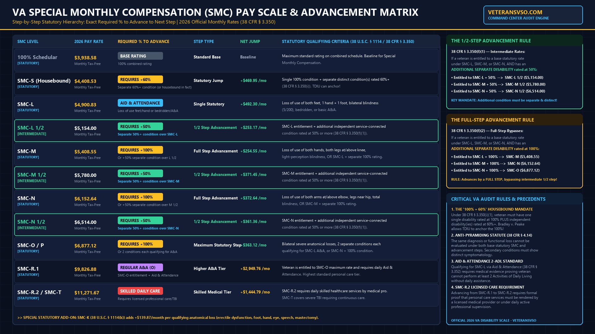 VA Special Monthly Compensation SMC Pay Scale & 1/2-Step Advancement Matrix
